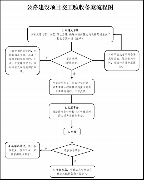 公路工程交工備案全流程解讀<strong></p>
<p>公路工程
</strong>！:公路工程
